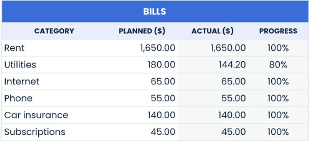Bills table with planned and actual amounts